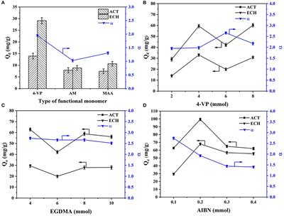 Design and Preparation of Molecularly Imprinted Membranes for Selective Separation of Acteoside